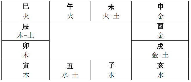 图片[2]-紫微斗数的宫位知识1【宫位分类】-天道紫微