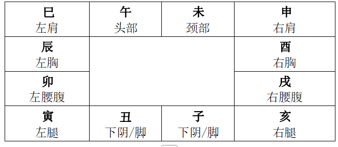 图片[3]-紫微斗数的宫位知识1【宫位分类】-天道紫微