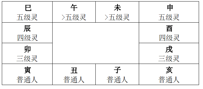 图片[5]-紫微斗数的宫位知识1【宫位分类】-天道紫微